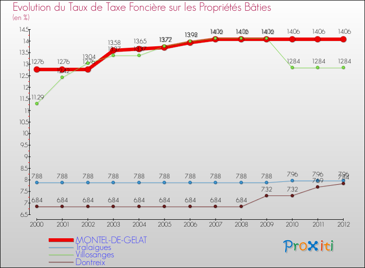 Evolution du taux de la taxe foncière sur le bati pour MONTEL-DE-GELAT et les communes proches de 2000 à 2012 Comparaison des taux de taxe foncière sur le bati pour MONTEL-DE-GELAT et les communes voisines de 2000 à 2012