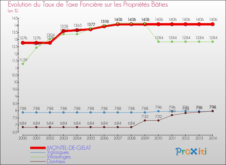 Evolution du taux de la taxe foncière sur le bati pour MONTEL-DE-GELAT et les communes proches de 2000 à 2014 Comparaison des taux de taxe foncière sur le bati pour MONTEL-DE-GELAT et les communes voisines de 2000 à 2014