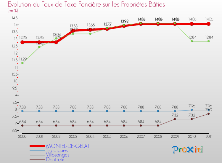 Evolution du taux de la taxe foncière sur le bati pour MONTEL-DE-GELAT et les communes proches Comparaison des taux de taxe foncière sur le bati pour MONTEL-DE-GELAT et les communes voisines