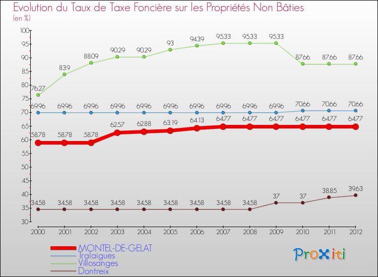 Evolution du taux de la taxe foncière sur les immeubles et terrains non batis pour MONTEL-DE-GELAT et les communes proches de 2000 à 2012 Comparaison des taux de la taxe foncière sur les immeubles et terrains non batis pour MONTEL-DE-GELAT et les communes voisines de 2000 à 2012