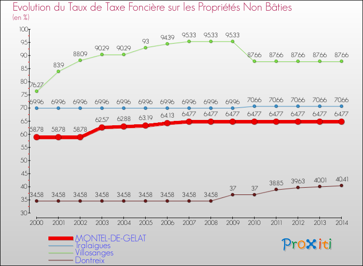 Evolution du taux de la taxe foncière sur les immeubles et terrains non batis pour MONTEL-DE-GELAT et les communes proches de 2000 à 2014 Comparaison des taux de la taxe foncière sur les immeubles et terrains non batis pour MONTEL-DE-GELAT et les communes voisines de 2000 à 2014