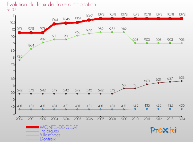Evolution du taux de la taxe d'habitation pour MONTEL-DE-GELAT et les communes proches de 2000 à 2014 Comparaison des taux de la taxe d'habitation pour MONTEL-DE-GELAT et les communes voisines de 2000 à 2014