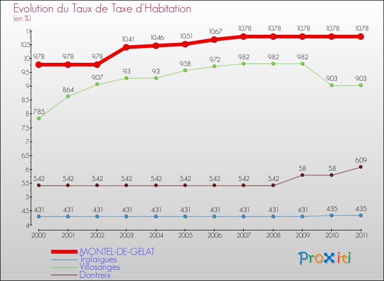 Evolution du taux de la taxe d'habitation pour MONTEL-DE-GELAT et les communes proches Comparaison des taux de la taxe d'habitation pour MONTEL-DE-GELAT et les communes voisines