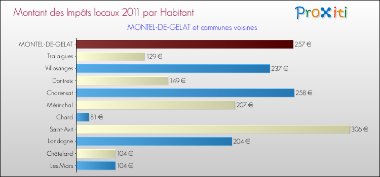 Montant des impôts locaux par Habitant pour MONTEL-DE-GELAT et les communes proches Comparaison des impôts locaux par habitant pour MONTEL-DE-GELAT et les communes voisines