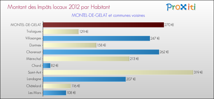 Montant des impôts locaux par Habitant pour MONTEL-DE-GELAT et les communes proches Comparaison des impôts locaux par habitant pour MONTEL-DE-GELAT et les communes voisines