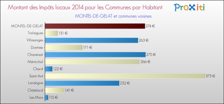 Montant des impôts locaux par Habitant pour MONTEL-DE-GELAT et les communes proches en 2014 Comparaison des impôts locaux par habitant pour MONTEL-DE-GELAT et les communes voisines en 2014