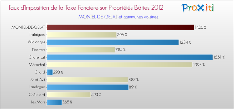 Taux d'imposition de la taxe foncière sur le bati 2012 pour MONTEL-DE-GELAT et les communes proches Comparaison des taux d'imposition de la taxe foncière sur le bati 2012 pour MONTEL-DE-GELAT et les communes voisines