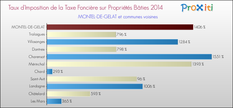 Taux d'imposition de la taxe foncière sur le bati 2014 pour MONTEL-DE-GELAT et les communes proches Comparaison des taux d'imposition de la taxe foncière sur le bati 2014 pour MONTEL-DE-GELAT et les communes voisines