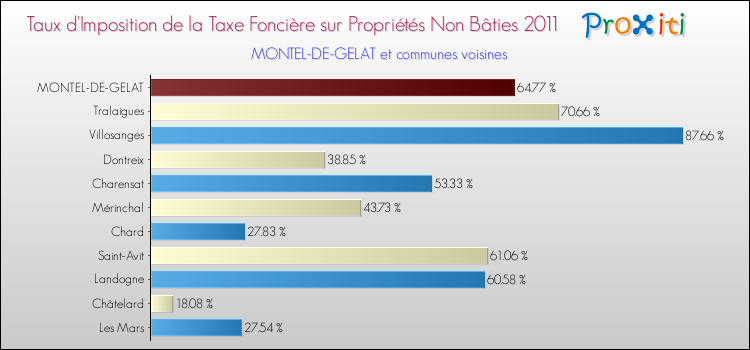 Taux d'imposition de la taxe foncière sur les immeubles et terrains non batis 2011 pour MONTEL-DE-GELAT et les communes proches Comparaison des taux d'imposition de la taxe foncière sur les immeubles et terrains non batis 2011 pour MONTEL-DE-GELAT et les communes voisines