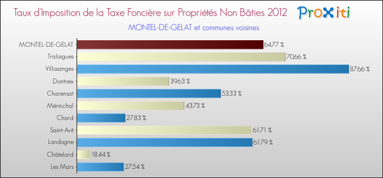 Taux d'imposition de la taxe foncière sur les immeubles et terrains non batis 2012 pour MONTEL-DE-GELAT et les communes proches Comparaison des taux d'imposition de la taxe foncière sur les immeubles et terrains non batis 2012 pour MONTEL-DE-GELAT et les communes voisines