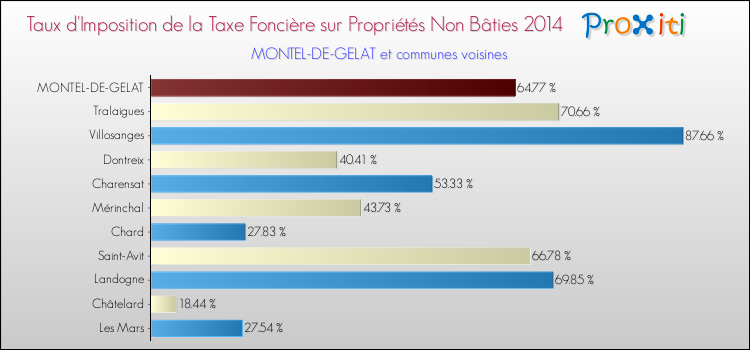Taux d'imposition de la taxe foncière sur les immeubles et terrains non batis 2014 pour MONTEL-DE-GELAT et les communes proches Comparaison des taux d'imposition de la taxe foncière sur les immeubles et terrains non batis 2014 pour MONTEL-DE-GELAT et les communes voisines