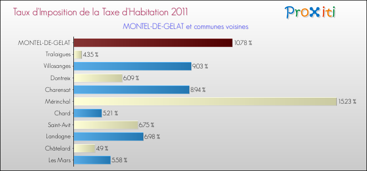 Taux d'imposition de la taxe d'habitation 2011 pour MONTEL-DE-GELAT et les communes proches Comparaison des taux d'imposition de la taxe d'habitation 2011 pour MONTEL-DE-GELAT et les communes voisines