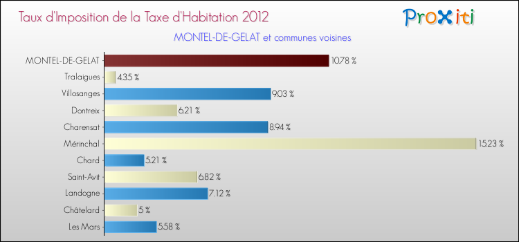 Taux d'imposition de la taxe d'habitation 2012 pour MONTEL-DE-GELAT et les communes proches Comparaison des taux d'imposition de la taxe d'habitation 2012 pour MONTEL-DE-GELAT et les communes voisines