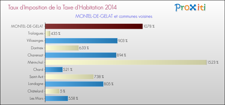 Taux d'imposition de la taxe d'habitation 2014 pour MONTEL-DE-GELAT et les communes proches Comparaison des taux d'imposition de la taxe d'habitation 2014 pour MONTEL-DE-GELAT et les communes voisines