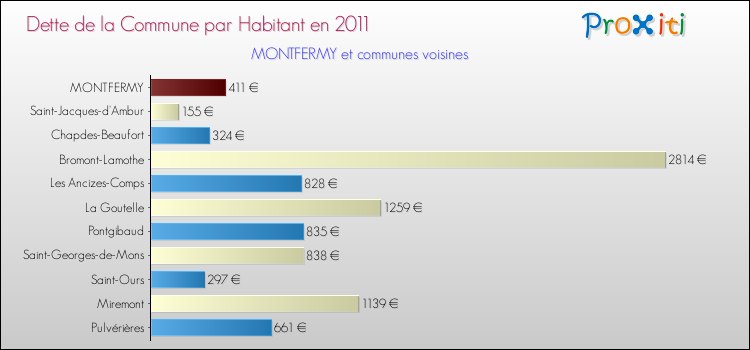 Dette par habitant de la commune en 2011 pour MONTFERMY et les communes proches Comparaison de la dette par habitant de la commune en 2011 pour MONTFERMY et les communes voisines