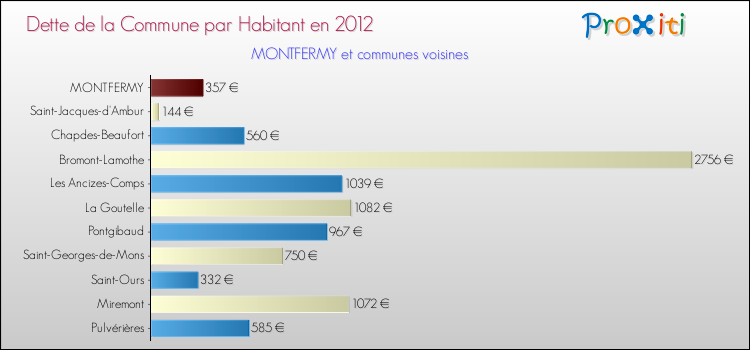 Dette par habitant de la commune en 2012 pour MONTFERMY et les communes proches Comparaison de la dette par habitant de la commune en 2012 pour MONTFERMY et les communes voisines