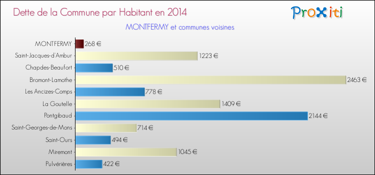 Dette par habitant de la commune en 2014 pour MONTFERMY et les communes proches Comparaison de la dette par habitant de la commune en 2014 pour MONTFERMY et les communes voisines