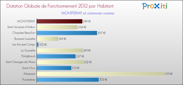 Montant des dotations globales de fonctionnement DGF par Habitant pour MONTFERMY et les communes proches Comparaison des des dotations globales de fonctionnement DGF par habitant pour MONTFERMY et les communes voisines