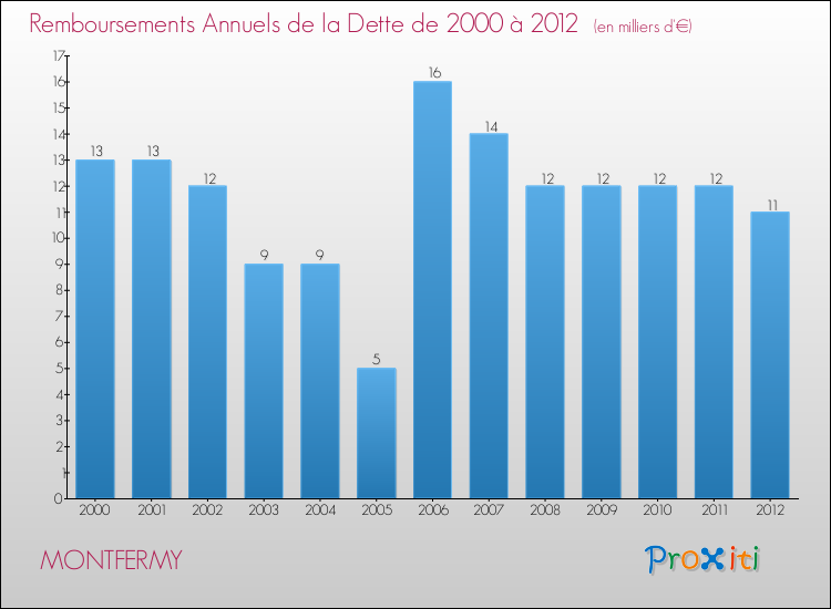 Evolution de l'annuité de la dette pour la commune de MONTFERMY de 2000 à 2012 Annuités de la dette pour MONTFERMY de 2000 à 2012