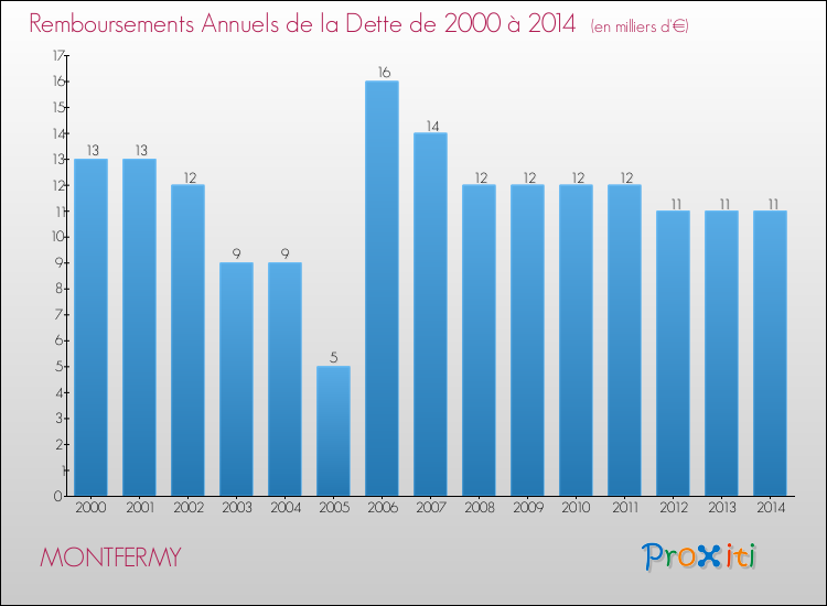 Evolution de l'annuité de la dette pour la commune de MONTFERMY de 2000 à 2014 Annuités de la dette pour MONTFERMY de 2000 à 2014