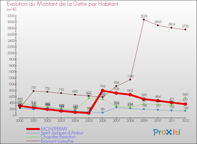 Evolution de la dette par habitant pour la commune de MONTFERMY et les communes proches de 2000 à 2012 Comparaison de la dette par habitant pour MONTFERMY et les communes voisines de 2000 à 2012
