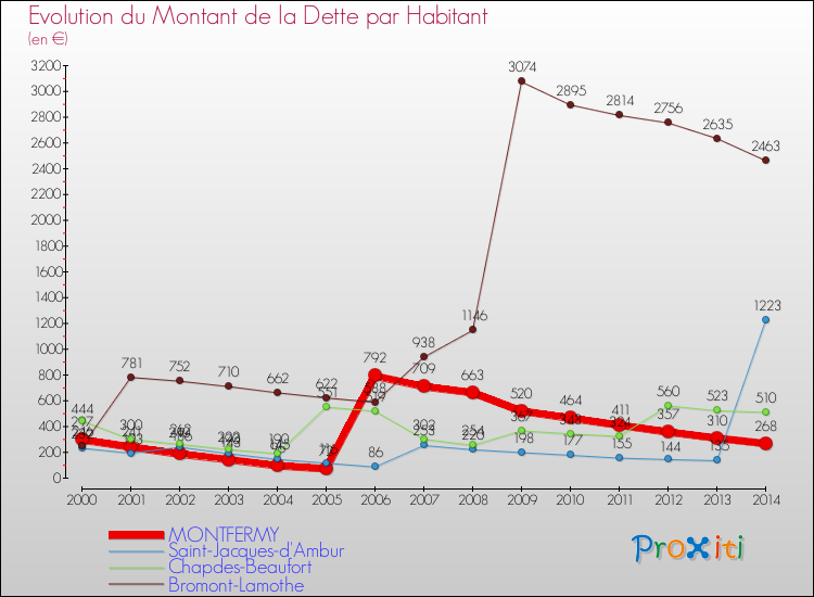 Evolution de la dette par habitant pour la commune de MONTFERMY et les communes proches de 2000 à 2014 Comparaison de la dette par habitant pour MONTFERMY et les communes voisines de 2000 à 2014