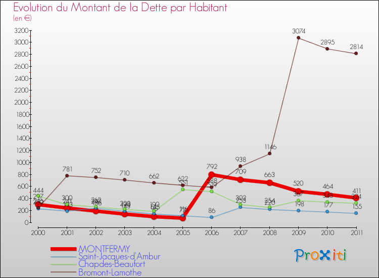 Evolution de la dette par habitant pour la commune de MONTFERMY et les communes proches Comparaison de la dette par habitant pour MONTFERMY et les communes voisines