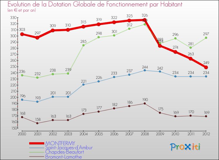 Evolution et montant de la dotation globale de fonctionnement par Habitant pour MONTFERMY et les communes proches Comparaison des dotations globales de fonctionnement par habitant pour MONTFERMY et les communes voisines