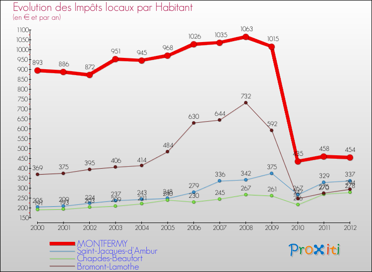 Evolution et montant des impôts locaux par Habitant pour MONTFERMY et les communes proches Comparaison des impôts locaux par habitant pour MONTFERMY et les communes voisines
