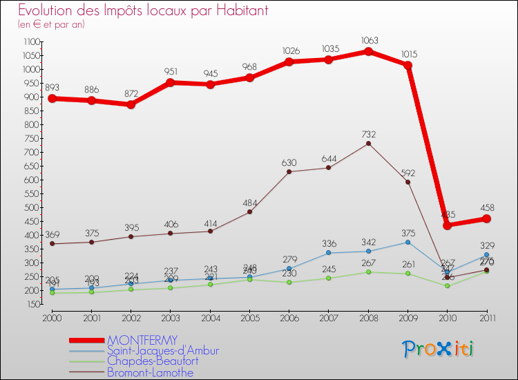 Evolution et montant des impôts locaux par Habitant pour MONTFERMY et les communes proches Comparaison des impôts locaux par habitant pour MONTFERMY et les communes voisines