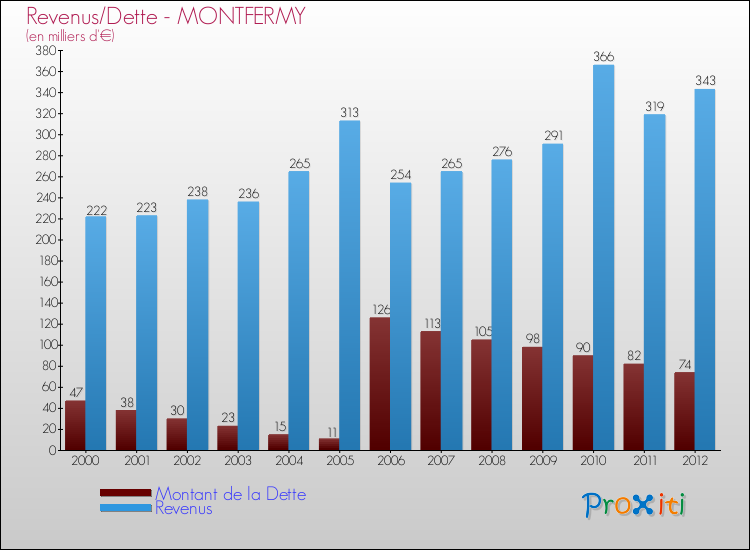Evolution comparée de la dette et des revenus pour la commune de MONTFERMY de 2000 à 2012 Comparaison de la dette et des revenus pour MONTFERMY de 2000 à 2012