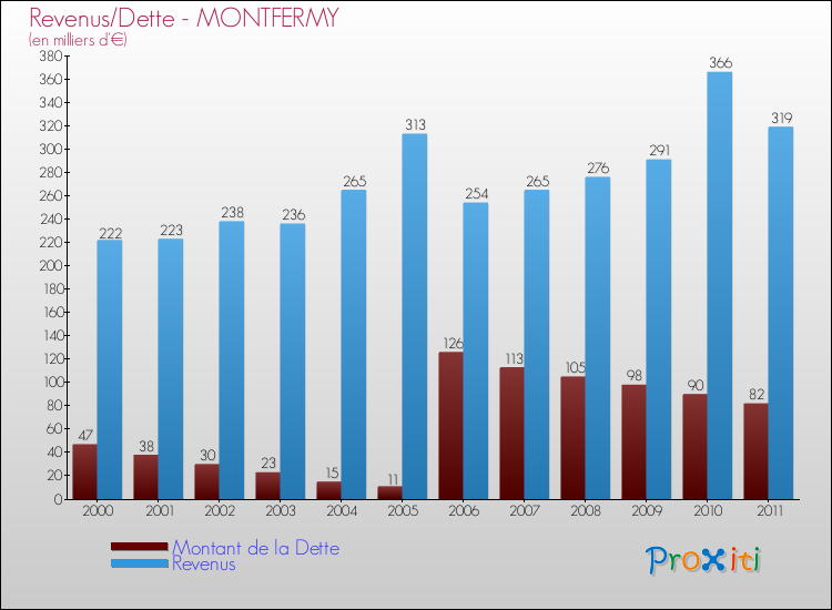 Evolution comparée de la dette et des revenus pour la commune de MONTFERMY de 2000 à 2011 Comparaison de la dette et des revenus pour MONTFERMY de 2000 à 2011