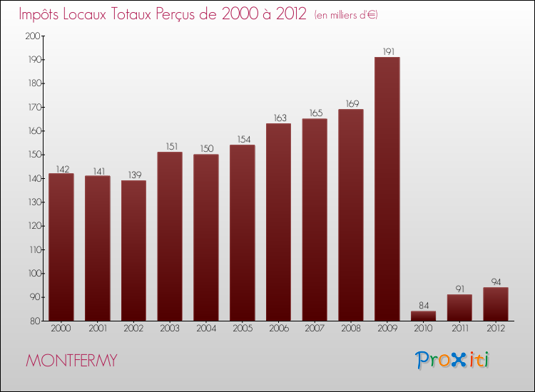 Evolution des Impôts Locaux pour la commune de MONTFERMY de 2000 à 2012 Evolution des Impôts Locaux pour MONTFERMY de 2000 à 2012