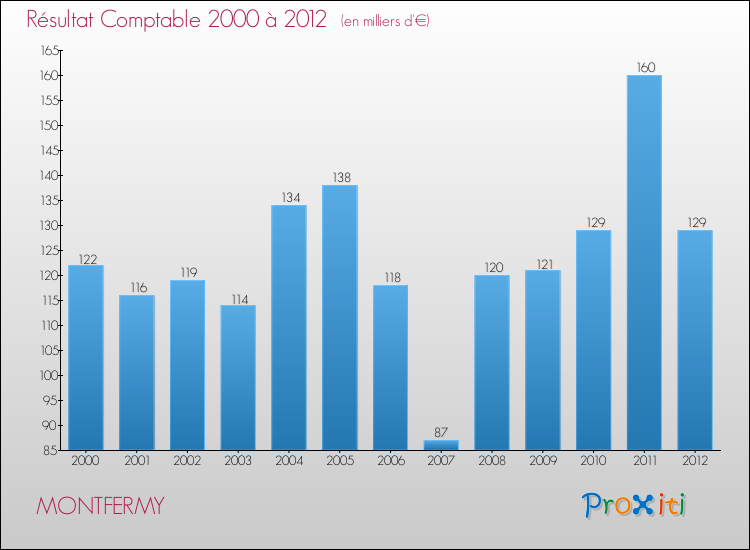 Evolution du résultat comptable pour la commune de MONTFERMY de 2000 à 2012 Evolution du résultat comptable pour MONTFERMY de 2000 à 2012