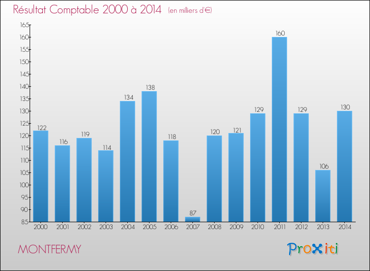 Evolution du résultat comptable pour la commune de MONTFERMY de 2000 à 2014 Evolution du résultat comptable pour MONTFERMY de 2000 à 2014