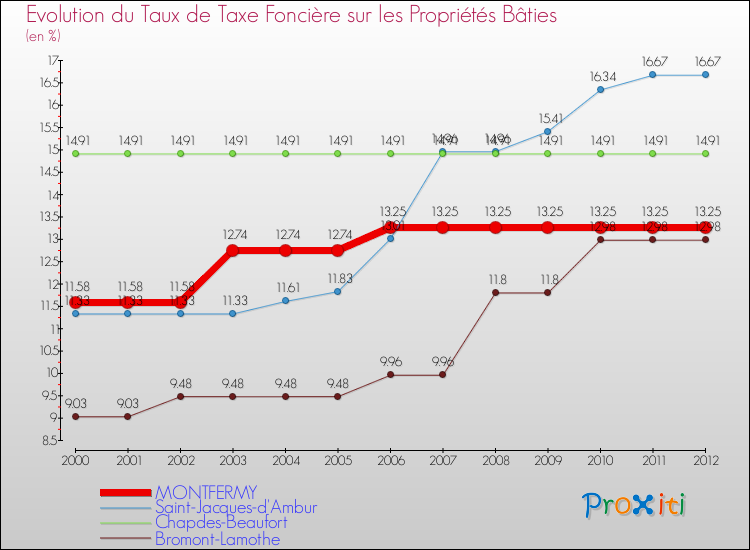 Evolution du taux de la taxe foncière sur le bati pour MONTFERMY et les communes proches de 2000 à 2012 Comparaison des taux de taxe foncière sur le bati pour MONTFERMY et les communes voisines de 2000 à 2012