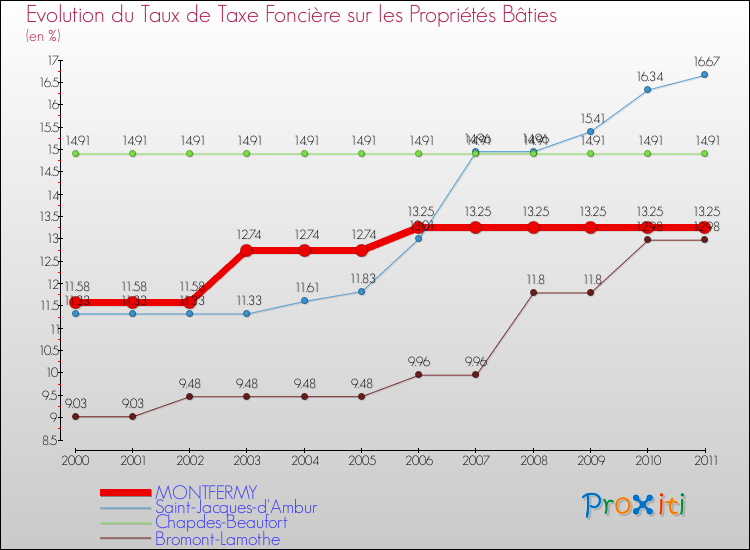 Evolution du taux de la taxe foncière sur le bati pour MONTFERMY et les communes proches Comparaison des taux de taxe foncière sur le bati pour MONTFERMY et les communes voisines
