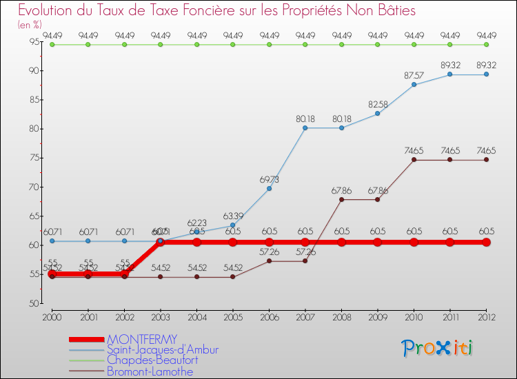 Evolution du taux de la taxe foncière sur les immeubles et terrains non batis pour MONTFERMY et les communes proches de 2000 à 2012 Comparaison des taux de la taxe foncière sur les immeubles et terrains non batis pour MONTFERMY et les communes voisines de 2000 à 2012
