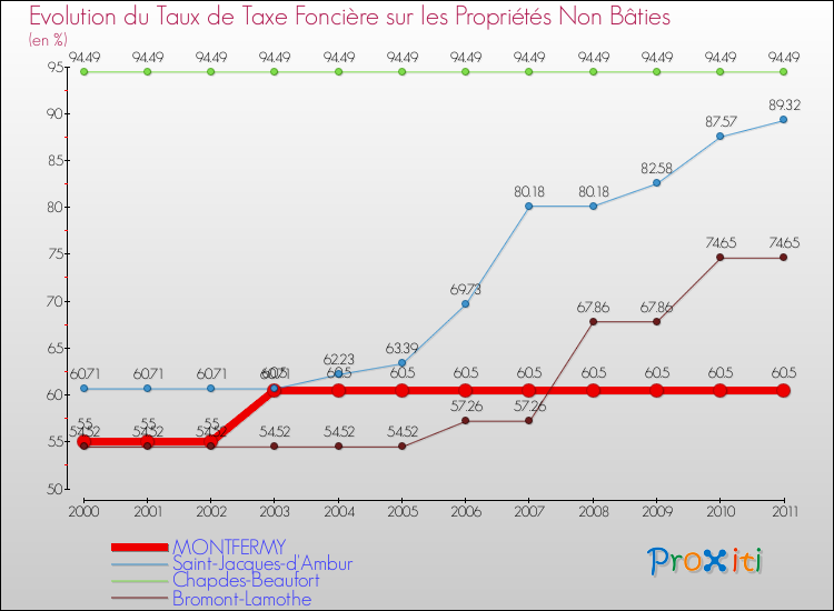 Evolution du taux de la taxe foncière sur les immeubles et terrains non batis pour MONTFERMY et les communes proches Comparaison des taux de la taxe foncière sur les immeubles et terrains non batis pour MONTFERMY et les communes voisines