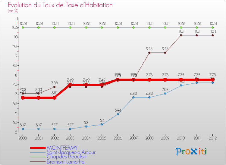 Evolution du taux de la taxe d'habitation pour MONTFERMY et les communes proches Comparaison des taux de la taxe d'habitation pour MONTFERMY et les communes voisines