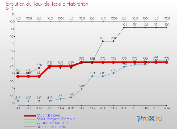 Evolution du taux de la taxe d'habitation pour MONTFERMY et les communes proches de 2000 à 2014 Comparaison des taux de la taxe d'habitation pour MONTFERMY et les communes voisines de 2000 à 2014