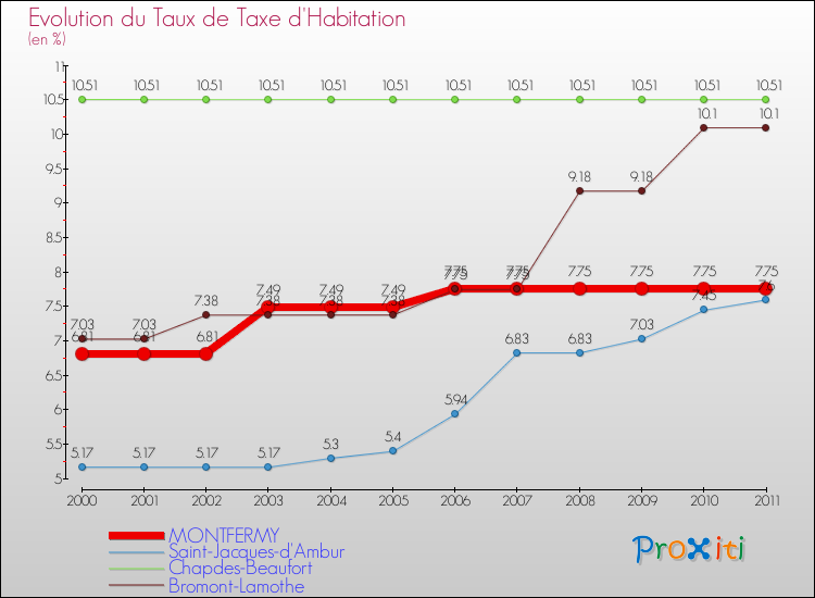 Evolution du taux de la taxe d'habitation pour MONTFERMY et les communes proches Comparaison des taux de la taxe d'habitation pour MONTFERMY et les communes voisines