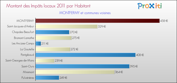 Montant des impôts locaux par Habitant pour MONTFERMY et les communes proches Comparaison des impôts locaux par habitant pour MONTFERMY et les communes voisines