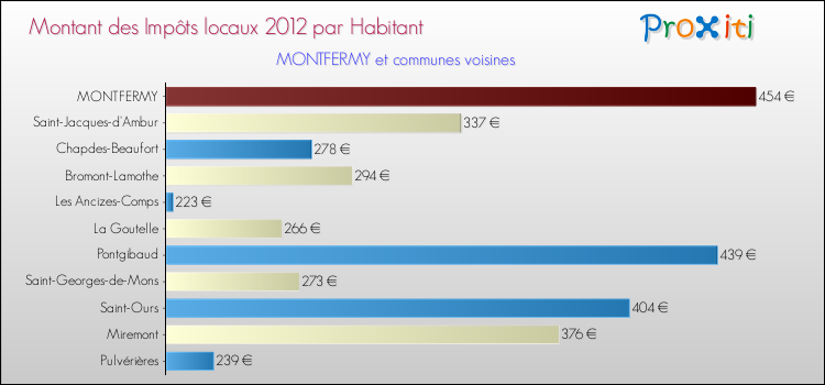 Montant des impôts locaux par Habitant pour MONTFERMY et les communes proches Comparaison des impôts locaux par habitant pour MONTFERMY et les communes voisines