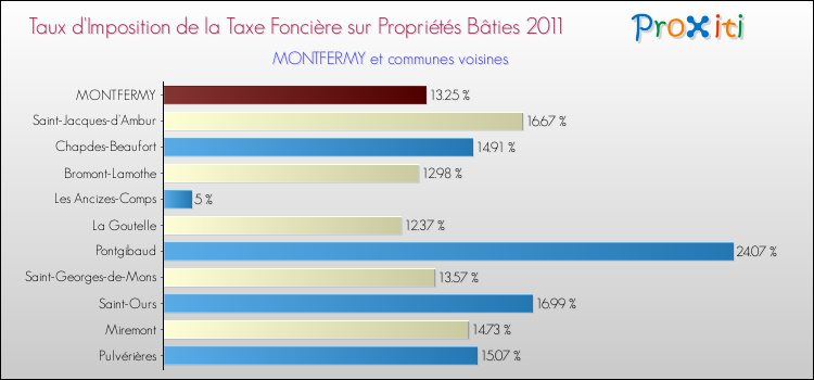 Taux d'imposition de la taxe foncière sur le bati 2011 pour MONTFERMY et les communes proches Comparaison des taux d'imposition de la taxe foncière sur le bati 2011 pour MONTFERMY et les communes voisines