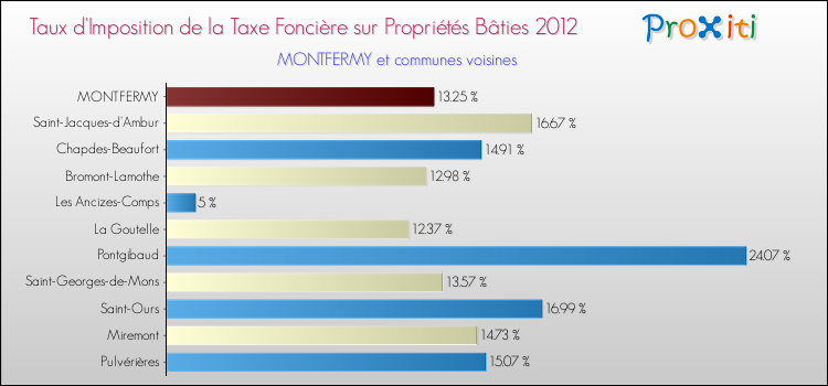 Taux d'imposition de la taxe foncière sur le bati 2012 pour MONTFERMY et les communes proches Comparaison des taux d'imposition de la taxe foncière sur le bati 2012 pour MONTFERMY et les communes voisines