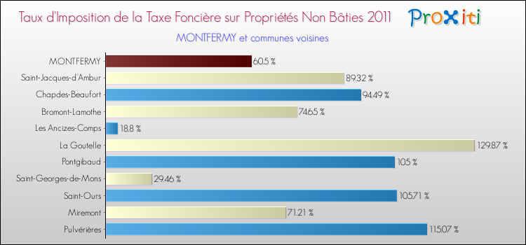 Taux d'imposition de la taxe foncière sur les immeubles et terrains non batis 2011 pour MONTFERMY et les communes proches Comparaison des taux d'imposition de la taxe foncière sur les immeubles et terrains non batis 2011 pour MONTFERMY et les communes voisines
