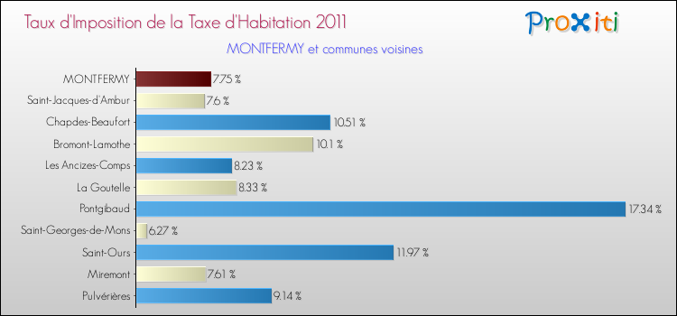 Taux d'imposition de la taxe d'habitation 2011 pour MONTFERMY et les communes proches Comparaison des taux d'imposition de la taxe d'habitation 2011 pour MONTFERMY et les communes voisines