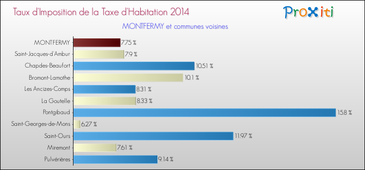Taux d'imposition de la taxe d'habitation 2014 pour MONTFERMY et les communes proches Comparaison des taux d'imposition de la taxe d'habitation 2014 pour MONTFERMY et les communes voisines