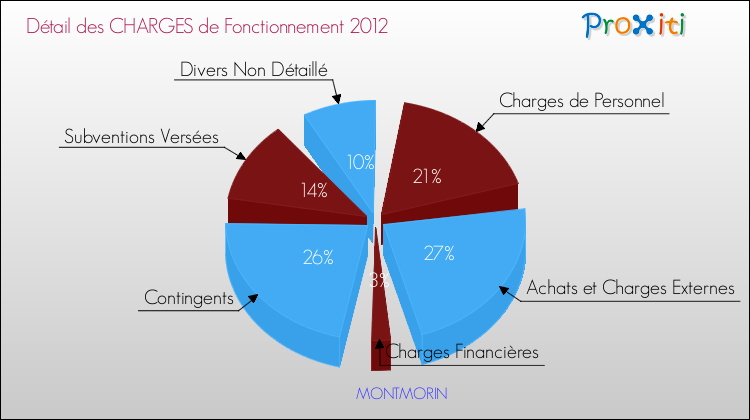 Décomposition des Charges de Fonctionnement 2012 de la commune de MONTMORIN Charges de Fonctionnement 2012 pour la commune de MONTMORIN